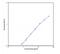 Adiponectin, C1Q And Collagen Domain Containing antibody, NBP1-83739, Novus Biologicals, Enzyme Linked Immunosorbent Assay image 