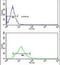 Transgelin antibody, PA5-13633, Invitrogen Antibodies, Flow Cytometry image 