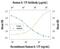 Interleukin 17F antibody, MAB13352, R&D Systems, Neutralising image 