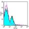 Integrin Subunit Alpha V antibody, 14-0519-80, Invitrogen Antibodies, Flow Cytometry image 