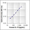 Interleukin 13 antibody, 502001, BioLegend, Enzyme Linked Immunosorbent Assay image 