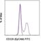Epithelial Cell Adhesion Molecule antibody, 11-5791-82, Invitrogen Antibodies, Flow Cytometry image 