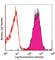 CD47 Molecule antibody, 127508, BioLegend, Flow Cytometry image 