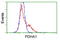 Pyruvate Dehydrogenase E1 Alpha 1 Subunit antibody, LS-C172860, Lifespan Biosciences, Flow Cytometry image 