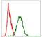 FAS antibody, GTX60557, GeneTex, Flow Cytometry image 