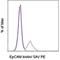 Epithelial Cell Adhesion Molecule antibody, 13-5791-82, Invitrogen Antibodies, Flow Cytometry image 