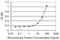 Semaphorin 7A (John Milton Hagen Blood Group) antibody, H00008482-M06, Novus Biologicals, Enzyme Linked Immunosorbent Assay image 