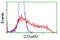 Migration And Invasion Enhancer 1 antibody, LS-C175088, Lifespan Biosciences, Flow Cytometry image 