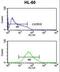 Adenylate Cyclase 8 antibody, LS-C156072, Lifespan Biosciences, Flow Cytometry image 