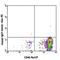 CD34 antibody, 343524, BioLegend, Flow Cytometry image 