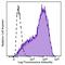 CD209 Molecule antibody, 330117, BioLegend, Flow Cytometry image 