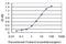 Carbamoyl-Phosphate Synthase 1 antibody, H00001373-M01, Novus Biologicals, Enzyme Linked Immunosorbent Assay image 