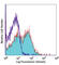 Inducible T Cell Costimulator Ligand antibody, 107403, BioLegend, Flow Cytometry image 