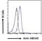 ATP Binding Cassette Subfamily A Member 5 antibody, NBP2-80146, Novus Biologicals, Flow Cytometry image 
