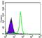 TGF-Beta Activated Kinase 1 (MAP3K7) Binding Protein 2 antibody, GTX82751, GeneTex, Flow Cytometry image 