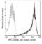 CD209 Molecule antibody, 10200-R037-A, Sino Biological, Flow Cytometry image 