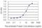 Oviduct-specific glycoprotein antibody, H00005016-M02, Novus Biologicals, Enzyme Linked Immunosorbent Assay image 