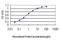 EPH receptor A3 antibody, H00002042-M01, Novus Biologicals, Enzyme Linked Immunosorbent Assay image 