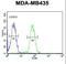 Sphingomyelin Phosphodiesterase Acid Like 3A antibody, LS-C156542, Lifespan Biosciences, Flow Cytometry image 