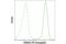 Histone Deacetylase 6 antibody, 10421S, Cell Signaling Technology, Flow Cytometry image 