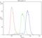 Homeobox A11 antibody, LS-C344067, Lifespan Biosciences, Flow Cytometry image 