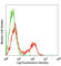 T Cell Receptor Beta Variable 7-9 antibody, 109225, BioLegend, Flow Cytometry image 