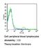 T Cell Receptor Beta Variable 7-9 antibody, TCR2740, Invitrogen Antibodies, Flow Cytometry image 