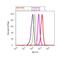 Apolipoprotein A1 antibody, MIA1404, Invitrogen Antibodies, Flow Cytometry image 