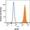 Colony Stimulating Factor 1 antibody, IC2161P, R&D Systems, Flow Cytometry image 