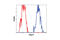 Protein Disulfide Isomerase Family A Member 4 antibody, 5033T, Cell Signaling Technology, Flow Cytometry image 