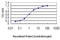 Deoxyuridine Triphosphatase antibody, LS-B4315, Lifespan Biosciences, Enzyme Linked Immunosorbent Assay image 