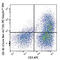 TNF Receptor Superfamily Member 4 antibody, 350020, BioLegend, Flow Cytometry image 