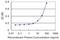 Voltage Dependent Anion Channel 1 antibody, H00007416-M28, Novus Biologicals, Enzyme Linked Immunosorbent Assay image 