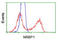 Nuclear Receptor Binding Protein 1 antibody, TA500450, Origene, Flow Cytometry image 