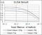 Rho Associated Coiled-Coil Containing Protein Kinase 1 antibody, GTX60535, GeneTex, Enzyme Linked Immunosorbent Assay image 