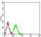 Eukaryotic Translation Initiation Factor 4E Binding Protein 1 antibody, NBP2-61901, Novus Biologicals, Flow Cytometry image 