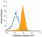 Complement C5a Receptor 1 antibody, MAB6467, R&D Systems, Flow Cytometry image 