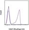 CD27 Molecule antibody, 61-0279-41, Invitrogen Antibodies, Flow Cytometry image 