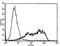 TNF Receptor Superfamily Member 21 antibody, M04348, Boster Biological Technology, Flow Cytometry image 