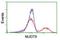 Nudix Hydrolase 9 antibody, NBP2-01072, Novus Biologicals, Flow Cytometry image 
