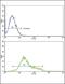 Colony Stimulating Factor 1 Receptor antibody, PA5-25974, Invitrogen Antibodies, Flow Cytometry image 