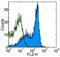 Interleukin 7 Receptor antibody, 14-1271-85, Invitrogen Antibodies, Flow Cytometry image 