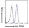 Proopiomelanocortin antibody, NB100-1533, Novus Biologicals, Flow Cytometry image 