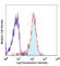 CD1c Molecule antibody, 331515, BioLegend, Flow Cytometry image 