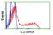 Cilia And Flagella Associated Protein 298 antibody, LS-C115342, Lifespan Biosciences, Flow Cytometry image 