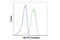 Bruton Tyrosine Kinase antibody, 71500S, Cell Signaling Technology, Flow Cytometry image 