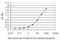 JAM-2 antibody, LS-B5473, Lifespan Biosciences, Enzyme Linked Immunosorbent Assay image 