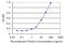 CBFA2/RUNX1 Partner Transcriptional Co-Repressor 2 antibody, LS-C133994, Lifespan Biosciences, Enzyme Linked Immunosorbent Assay image 