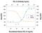 Transforming Growth Factor Beta 3 antibody, AF-243-NA, R&D Systems, Neutralising image 