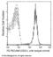 Platelet And Endothelial Cell Adhesion Molecule 1 antibody, 50408-R008-P, Sino Biological, Flow Cytometry image 
